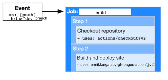 gh actions components